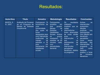 Resultados:
Autor/Ano Título Amostra Metodologia Resultados Conclusões
MURTA, S.
G., 2007.
Avaliação de Processo
de um Programa de
Manejo de Estresse
Ocupacional.
Participaram 74
funcionários de
uma
Universidade,
dos quais 42
foram
designados para
uma intervenção
multimodal de
manejo de
estresse e 32
para um
treinamento em
habilidades
sociais.
Participantes
divididos em
dois grupos:
Manejo de
Estresse e
Habilidades
Sociais. Ambos
os grupos
receberem 12
sessões de 60
minutos cada,
com
periodicidade
semanal.
Os resultados
coletados
mostram que as
metas
intermediárias
foram alcançadas
de modo similar
entre as
intervenções e
que os
participantes de
ambas as
intervenções
perceberam
benefícios obtidos
no programa.
Ambas as
intervenções
produziram
atitudes
positivas nos
participantes
com relação aos
benefícios
percebidos
como sendo
derivados das
intervenções. O
programa foi
visto como
bastante
positivo e fonte
de inúmeros
benefícios.
 