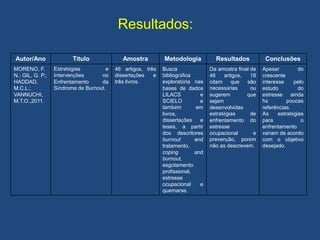 Resultados:
Autor/Ano Título Amostra Metodologia Resultados Conclusões
MORENO, F.
N.; GIL, G. P.;
HADDAD,
M.C.L.;
VANNUCHI,
M.T.O.,2011.
Estratégias e
Intervenções no
Enfrentamento da
Síndrome de Burnout.
46 artigos, três
dissertações e
três livros.
Busca
bibliográfica
exploratória nas
bases de dados
LILACS e
SCIELO e
também em
livros,
dissertações e
teses, a partir
dos descritores
burnout and
tratamento,
coping and
burnout,
esgotamento
profissional,
estresse
ocupacional e
quemarse.
Da amostra final de
46 artigos, 18
citam que são
necessárias ou
sugerem que
sejam
desenvolvidas
estratégias de
enfrentamento do
estresse
ocupacional e
prevenção, porém
não as descrevem.
Apesar do
crescente
interesse pelo
estudo do
estresse ainda
há poucas
referências.
As estratégias
para o
enfrentamento
variam de acordo
com o objetivo
desejado.
 