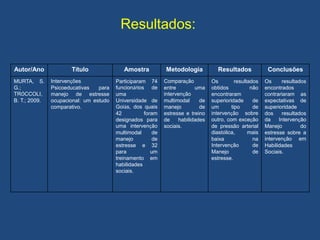 Resultados:
Autor/Ano Título Amostra Metodologia Resultados Conclusões
MURTA, S.
G.;
TRÓCCOLI,
B. T.; 2009.
Intervenções
Psicoeducativas para
manejo de estresse
ocupacional: um estudo
comparativo.
Participaram 74
funcionários de
uma
Universidade de
Goiás, dos quais
42 foram
designados para
uma intervenção
multimodal de
manejo de
estresse e 32
para um
treinamento em
habilidades
sociais.
Comparação
entre uma
intervenção
multimodal de
manejo de
estresse e treino
de habilidades
sociais.
Os resultados
obtidos não
encontraram
superioridade de
um tipo de
intervenção sobre
outro, com exceção
de pressão arterial
diastólica, mais
baixa na
Intervenção de
Manejo de
estresse.
Os resultados
encontrados
contrariaram as
expectativas de
superioridade
dos resultados
da Intervenção
Manejo do
estresse sobre a
intervenção em
Habilidades
Sociais.
 