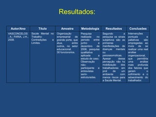 Resultados:
Autor/Ano Título Amostra Metodologia Resultados Conclusões
VASCONCELOS
, A.; FARIA, J.H.,
2008.
Saúde Mental no
Trabalho:
Contradições e
Limites.
Organização
empresarial de
grande porte, que
atua, entre
outros, no setor
educacional.
30 funcionários.
Pesquisa
realizada no
período entre
junho e
dezembro de
2006, pesquisa
qualitativa
aplicada a
estudo de caso.
Observação
não-
participante e
entrevistas
semi-
estruturadas.
Segundo a
pesquisa os sinais
subjetivos são as
primeiras
manifestações de
doenças mentais
ou
psicossomáticas.
Apesar dessa
percepção não há
mobilização dos
trabalhadores em
prol de um
ambiente com
menos riscos para
a Saúde Mental.
Intervenções
pontuais e
paliativas são
empregadas ao
invés de se
realizar uma real
análise
organizacional,
que permitiria
uma análise
mais profunda
dos fatores que
geram o
sofrimento e o
adoecimento do
trabalhador.
 