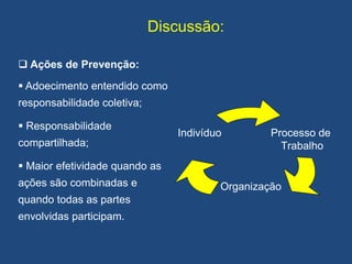 Discussão:
 Ações de Prevenção:
 Adoecimento entendido como
responsabilidade coletiva;
 Responsabilidade
compartilhada;
 Maior efetividade quando as
ações são combinadas e
quando todas as partes
envolvidas participam.
Processo de
Trabalho
Organização
Indivíduo
 