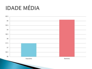 36
36.5
37
37.5
38
38.5
39
39.5
40
40.5
masculino feminino
 