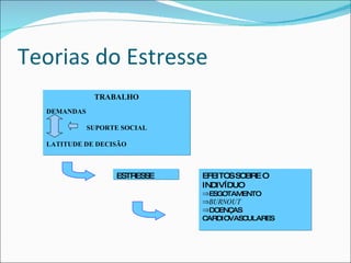 Teorias do Estresse EFEITOS SOBRE O INDIVÍDUO ESGOTAMENTO BURNOUT DOENÇAS CARDIOVASCULARES TRABALHO DEMANDAS    SUPORTE SOCIAL LATITUDE DE DECISÃO ESTRESSE 