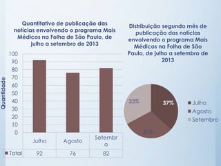 Quantidade

Quantitativo de publicação das
notícias envolvendo o programa Mais
Médicos na Folha de São Paulo, de
julho a s...