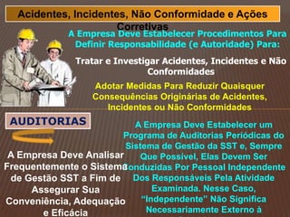 Acidentes, Incidentes, Não Conformidade e Ações
Corretivas
A Empresa Deve Estabelecer Procedimentos Para
Definir Responsabilidade (e Autoridade) Para:
Tratar e Investigar Acidentes, Incidentes e Não
Conformidades
Adotar Medidas Para Reduzir Quaisquer
Consequências Originárias de Acidentes,
Incidentes ou Não Conformidades
AUDITORIAS A Empresa Deve Estabelecer um
Programa de Auditorias Periódicas do
Sistema de Gestão da SST e, Sempre
Que Possível, Elas Devem Ser
Conduzidas Por Pessoal Independente
Dos Responsáveis Pela Atividade
Examinada. Nesse Caso,
“Independente” Não Significa
Necessariamente Externo à
A Empresa Deve Analisar
Frequentemente o Sistema
de Gestão SST a Fim de
Assegurar Sua
Conveniência, Adequação
e Eficácia
 