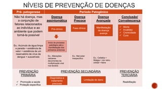 Pré- patogenese Período Patogênico
Não há doença, mas
a conjunção de
fatores relacionados
ao indivíduo e ao
ambiente que podem
torná-la possível
Ex.: Acúmulo de água limpa
e parada + existência de
vetor + existência de um
reservatório de vírus da
dengue + suscetíveis
Doença
assintomática
Doença
Precoce
Doença
Avançada
Conclusão/
Convalescença
PREVENÇÃO
PRIMÁRIA
 Promoção a saúde
 Proteção específica
PREVENÇÃO SECUNDÁRIA PREVENÇÃO
TERCIÁRIA
Reabilitação
Pré-clínico
Início do processo
patológico até a
manifestação dos
primeiros sintomas
Ex.: Alterações
celulares
decorrentes da
multiplicação viral
nos tecidos
Fase clínica
Ex.: Mal estar
inespecífico
Manifestação
da doença
avança
Ex.: Cefaléia +
Mialgia + dor retro-
orbital + febre
Diagnóstico e
tratamento
precoces
Limitação do dano
 Morte
 Invalidez
 Cronicidade
 Cura
 