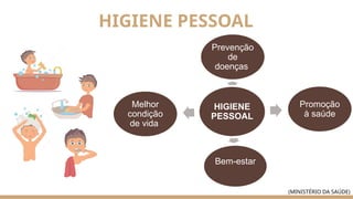 (MINISTÉRIO DA SAÚDE)
HIGIENE
PESSOAL
Prevenção
de
doenças
Promoção
à saúde
Bem-estar
Melhor
condição
de vida
HIGIENE PESSOAL
 