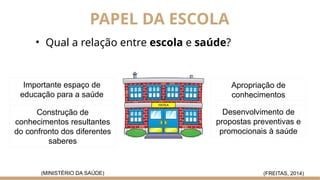 PAPEL DA ESCOLA
• Qual a relação entre escola e saúde?
Apropriação de
conhecimentos
Desenvolvimento de
propostas preventivas e
promocionais à saúde
(FREITAS, 2014)
Construção de
conhecimentos resultantes
do confronto dos diferentes
saberes
Importante espaço de
educação para a saúde
(MINISTÉRIO DA SAÚDE)
 