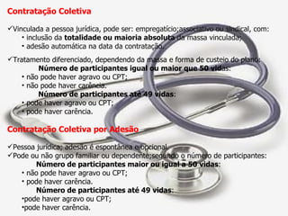 Contratação Coletiva Vinculada a pessoa jurídica, pode ser: empregatício;associativo ou sindical, com: inclusão da  totalidade ou maioria absoluta  da massa vinculada; adesão automática na data da contratação. Tratamento diferenciado, dependendo da massa e forma de custeio do plano:   Número de participantes igual ou maior que 50 vid as: não pode haver agravo ou CPT; não pode haver carência.   Número de participantes até 49 vidas : pode haver agravo ou CPT; pode haver carência.  Contratação Coletiva por Adesão Pessoa jurídica; adesão é espontânea e opcional. Pode ou não grupo familiar ou dependente;segundo o número de participantes: Número de participantes maior ou igual a 50 vidas : não pode haver agravo ou CPT; pode haver carência. Número de participantes até 49 vidas : pode haver agravo ou CPT; pode haver carência. 
