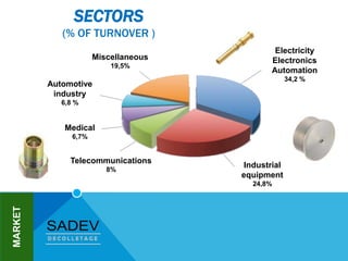SECTORS
(% OF TURNOVER )
Automotive
industry
6,8 %
Medical
6,7%
Telecommunications
8%
Industrial
equipment
24,8%
Miscellaneous
19,5%
Electricity
Electronics
Automation
34,2 %
MARKET
 