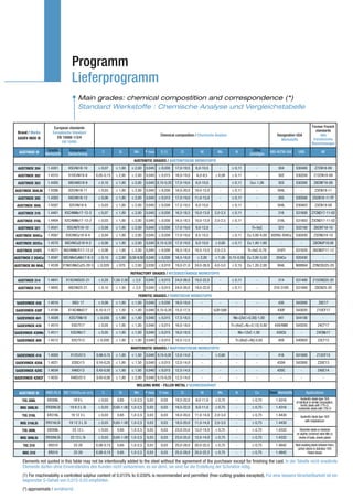 Programm
                                     Lieferprogramm
                                     • Main grades: chemical compostition and correspondence (*)
                                         Standard Werkstoffe : Chemische Analyse und Vergleichstabelle


                        European standards                                                                                                                                                                    Former French
 Brand / Marke         Europäische Standard                                                                                                                                                                      standards
                                                                                                  Chemical composition / Chemische Analyse                                     Designation USA                      Alte
 SADEV INOX ®             EN 10088-1/3/4                                                                                                                                                                       französische
                                                                                                                                                                                 Werkstoffe
                             EN 10095                                                                                                                                                                         Bezeichnungen
                    Grades         Designation                                                                                                                Other
  AUSTINOX ®       Werkstoffe      Bezeichnung           C           Si         Mn      P max.    S (1)       Cr          Ni         Mo           N         Sonstiges     AISI-ASTM-SAE         UNS                     NF

                                                                                AUSTENITIC GRADES / AUSTENITISCHE WERKSTOFFE
 AUSTINOX 304       1.4301         X5CrNi18-10         ≤ 0,07      ≤ 1,00      ≤ 2,00   0,045    ≤ 0,030   17,0-19,5   8,0-10,5        -        ≤ 0,11          -               304           S30400             Z7CN18-09

 AUSTINOX 302       1.4310         X10CrNi18-8        0,05-0,15    ≤ 2,00      ≤ 2,00   0,045    ≤ 0,015   16,0-19,0    6,0-9,5     ≤ 0,08      ≤ 0,11          -               302           S30200            Z12CN18-09

 AUSTINOX 303       1.4305         X8CrNiS18-9         ≤ 0,10      ≤ 1,00      ≤ 2,00   0,045 0,15-0,35 17,0-19,0      8,0-10,0        -        ≤ 0,11      Cu≤ 1,00            303           S30300            Z8CNF18-09

AUSTINOX 304LNi     1.4306         X2CrNi19-11         ≤ 0,03      ≤ 1,00      ≤ 2,00   0,045    ≤ 0,030   18,0-20,0   10,0-12,0       -        ≤ 0,11          -              304L                -             Z3CN19-11

 AUSTINOX 305       1.4303         X4CrNi18-12         ≤ 0,06      ≤ 1,00      ≤ 2,00   0,045    ≤ 0,015   17,0-19,0   11,0-13,0       -        ≤ 0,11          -               305           S30500           Z5CN18-11 FF

 AUSTINOX 304L      1.4307         X2CrNi18-9          ≤ 0,03      ≤ 1,00      ≤ 2,00   0,045    ≤ 0,030   17,5-19,5   8,0-10,0        -        ≤ 0,11          -              304L           S30403             Z3CN19-09

 AUSTINOX 316       1.4401       X5CrNiMo17-12-2       ≤ 0,07      ≤ 1,00      ≤ 2,00   0,045    ≤ 0,030   16,5-18,5   10,0-13,0   2,0-2,5      ≤ 0,11          -               316           S31600          Z7CND17-11-02

 AUSTINOX 316L      1.4404       X2CrNiMo17-12-2       ≤ 0,03      ≤ 1,00      ≤ 2,00   0,045    ≤ 0,030   16,5-18,5   10,0-13,0   2,0-2,5      ≤ 0,11          -              316L           S31603          Z3CND17-11-02

 AUSTINOX 321       1.4541        X5CrNiTi18-10        ≤ 0,08      ≤ 1,00      ≤ 2,00   0,045    ≤ 0,030   17,0-19,0   9,0-12,0        -          -          Ti=5xC             321           S32100            Z6CNT18-10

AUSTINOX 304Cu      1.4567       X3CrNiCu18-9-4        ≤ 0,04      ≤ 1,00      ≤ 2,00   0,045    ≤ 0,030   17,0-19,0   8,5-10,5        -        ≤ 0,11     Cu 3,00-4,00 302HQ-304Cu           S30430            Z3CNU18-10

AUSTINOX 303Cu      1.4570       X6CrNiCuS18-9-2       ≤ 0,08      ≤ 1,00      ≤ 2,00   0,045 0,15-0,35 17,0-19,0      8,0-10,0     ≤ 0,60      ≤ 0,11     Cu 1,40-1,80          -                 -           Z8CNUF18.09

 AUSTINOX 316Ti     1.4571      X6CrNiMoTi17-12-2      ≤ 0,08      ≤ 1,00      ≤ 2,00   0,045    ≤ 0,030   16,5-18,5   10,5-13,5   2,0-2,5        -        Ti=5xC-0,70         316Ti          S31635           Z6CNDT17-12

AUSTINOX 2 204Cu    1.4597      X8CrMnCuNb17-8-3       ≤ 0,10      ≤ 2,00     6,50-8,50 0,040    ≤ 0,030   16,5-18,0    ≤ 2,00      ≤ 1,00     0,15-0,30 Cu 2,00-3,50         204Cu           S20430                     -

AUSTINOX B6 904L    1.4539      X1NiCrMoCu25-20-5     ≤ 0,020      ≤ 070       ≤ 2,00   0,030    ≤ 0,010   19,0-21,0   24,0-26,0   4,0-5,0      ≤ 0,15     Cu 1,20-2,00        904L           N08904           Z2NCDU25-20

                                                                              REFRACTORY GRADES / HITZEBESTÄNDIGE WERKSTOFFE
 AUSTINOX 314       1.4841       X15CrNiSi25-21        ≤ 0,20     1,50-2,50    ≤ 2,0    0,045    ≤ 0,015   24,0-26,0   19,0-22,0       -        ≤ 0,11          -               314           S31400           Z15CNS25-20

 AUSTINOX 310       1.4845         X8CrNi25-21         ≤ 0,10      ≤ 1,50      ≤ 2,0    0,045    ≤ 0,015   24,0-26,0   19,0-22,0       -        ≤ 0,11          -            310-310S         S31000             Z8CN25-20

                                                                                   FERRITIC GRADES / FERRITISCHE WERKSTOFFE
 SADEVINOX 430      1.4016           X6Cr 17           ≤ 0,08      ≤ 1,00      ≤ 1,00   0,040    ≤ 0,030   16,0-18,0       -           -          -             -               430           S43000                 Z8C17

SADEVINOX 430F      1.4104         X14CrMoS17         0,10-0,17    ≤ 1,50      ≤ 1,00   0,040 0,15-0,35 15,5-17,5          -       0,20-0,60      -             -              430F           S43020               Z10CF17

 SADEVINOX 441      1.4509         X2CrTiNb18         ≤ 0,030      ≤ 1,00      ≤ 1,00   0,040    ≤ 0,015   17,5-18,5       -           -         Nb=[3xC+0,30]-1,00             441           S44100                     -

 SADEVINOX 439      1.4510          X3CrTi17           ≤ 0,05      ≤ 1,00      ≤ 1,00   0,040    ≤ 0,015   16,0-18,0       -           -       Ti=[4x(C+N)+0,15]-0,80        439/XM8          S43035                Z4CT17

SADEVINOX 430Nb     1.4511          X3CrNb17           ≤ 0,05      ≤ 1,00      ≤ 1,00   0,040    ≤ 0,015   16,0-18,0       -           -              Nb=12xC-1,00            430Cb                -               Z4CNb17

 SADEVINOX 409      1.4512          X2CrTi12          ≤ 0,030      ≤ 1,00      ≤ 1,00   0,040    ≤ 0,015   10,5-12,5       -           -          Ti=[6x(C+N)]-0,65             409           S40920                Z3CT12

                                                                              MARTENSITIC GRADES / MARTENSITISCHE WERKSTOFFE
 SADEVINOX 416      1.4005          X12CrS13          0,08-0,15    ≤ 1,00      ≤ 1,50   0,040 0,15-0,35    12,0-14,0       -        ≤ 0,60        -             -               416           S41600               Z12CF13

SADEVINOX 420A      1.4021           X20Cr13          0,16-0,25    ≤ 1,00      ≤ 1,50   0,040    ≤ 0,015   12,0-14,0       -           -          -             -              420A           S42000                Z20C13

SADEVINOX 420C      1.4034           X46Cr13          0,43-0,50    ≤ 1,00      ≤ 1,00   0,040    ≤ 0,015   12,5-14,5       -           -          -             -              420C                -                Z40C14

SADEVINOX 420CF     1.4035          X46CrS13          0,43-0,50    ≤ 1,00      ≤ 2,00   0,040 0,15-0,35    12,5-14,0       -           -          -             -                -                 -                     -

                                                                                  WELDING WIRE - FILLER METAL / SCHWEISSDRAHT
  AUSTINOX ®       AWS A5.9 ISO 14343 (ex EN 12072)      C           Si         Mn      P max.   S max.       Cr          Ni         Mo           N            Cu         Steel/ Werkstoffe             Applications

    TIG 308L        ER308L            19 9 L           ≤ 0,03       0,65      1,0-2,5   0,03      0,03     19,5-22,0   9,0-11,0     ≤ 0,75        -          ≤ 0,75           1.4316               Austenitic steels type 18/8
                                                                                                                                                                                              of identical or similar composition,
                                                                                                                                                                                                   ferritic steels with 17% Cr,
   MIG 308LSi      ER308LSi         19 9 3 L Si        ≤ 0,03     0,65-1.00 1,0-2,5     0,03      0,03     19,5-22,0   9,0-11,0     ≤ 0,75        -          ≤ 0,75           1.4316            martensitic steels with 13% Cr
    TIG 316L        ER316L          19 12 3 L          ≤ 0,03       0,65      1,0-2,5   0,03      0,03     18,0-20,0   11,0-14,0   2,0-3,0        -          ≤ 0,75           1.4430              Austenitic steels type 18/8
                                                                                                                                                                                                      with molybdenum
   MIG 316LSi      ER316LSi        19 12 3 L Si        ≤ 0,03     0,65-1.00 1,0-2,5     0,03      0,03     18,0-20,0   11,0-14,0   2,0-3,0        -          ≤ 0,75           1.4430

    TIG 309L        ER309L           23 12 L           ≤ 0,03       0,65      1,0-2,5   0,03      0,03     23,0-25,0   12,0-14,0    ≤ 0,75        -          ≤ 0,75           1.4332              Dissimilar steels or stainless
                                                                                                                                                                                               on slightly combined steel little or,
   MIG 309LSi      ER309LSi         23 12 L Si         ≤ 0,03     0,65-1.00 1,0-2,5     0,03      0,03     23,0-25,0   12,0-14,0    ≤ 0,75        -          ≤ 0,75           1.4332             sheets of boiler, sheets plated

    TIG 310         ER310             25 20           0,08-0,15     0,65      1,0-2,5   0,03      0,03     25,0-28,0   20,0-22,5    ≤ 0,75        -          ≤ 0,75           1.4842          Heat-resisting steels between them,
                                                                                                                                                                                                carbon steels on stainless 18/8.
    MIG 310         ER310             25 20           0,08-0,15     0,65      1,0-2,5   0,03      0,03     25,0-28,0   20,0-22,5    ≤ 0,75        -          ≤ 0,75           1.4842                      Plated sheets

    Elements not quoted in this table may not be intentionally added to the steel without the agreement of the purchaser except for finishing the cast. In der Tabelle nicht erwähnte
    Elemente dürfen ohne Einverständnis des Kunden nicht vorkommen, es sei denn, sie sind für die Erstellung der Schmelze nötig.
    (1) For machinability a controlled sulphur content of 0.015% to 0.030% is recommended and permitted (free-cutting grades excepted). Für eine bessere Verarbeitbarkeit ist ein
    begrenzter S-Gehalt von 0,015-0,03 empfohlen.
    (*) approximate / annähernd
 
