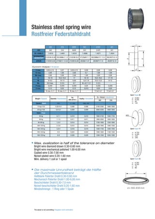 Stainless steel spring wire
Rostfreier Federstahldraht

                         302                316         302H            631                  316Ti            321
      AISI               302                316         302H            631                  316Ti            321
  EN 10088-3           1.4310              1.4401      1.4310          1.4568               1.4571           1.4541
 DESIGNATION/ X10CrNi18.08 X5CrNiMo17.12 X10CrNi18.8 X7CrNiAI17.7 X6CrNiMoTi17.12.2 X6CrNiTi18.10
  WERKSTOFF
    AFNOR            Z10CN18.09 Z7CND17.12.02 Z10CN18.09 Z8CNA17.07                       Z6CNDT17.12     Z6CNT18.10


Euronorm Analysis / Analyse
   C max.             0,05-0,15           0,07        0,05-0,15            0,09                0,08         0,08
   Si max.               2,00             1,00           2,00               0,7                1,00         1,00
   Mn max.               2,00             2,00           2,00              1,00                2,00         2,00
      Cr                16-19          16,5-18,5          17              16-18            16,5-18,5       17-19
      Ni                6-9,5            10-13           8,00            6,5-7,8           10,5-13,5        9-12
     Mo                0,8 max.          2-2,5           0,7           AI =0,7-1,5            2-2,5          -
   P max.               0,045            0,045          0,045              0,04               0,045         0,045
   S max.                0,15             0,03           0,15             0,015                0,03          0,03
                     N max. 0,11      N max. 0,11    N max. 0,11            -              Ti 5xC-0,7    Ti 5xC-0,7

                                                                                                                       Spool / Spule 28
                                                        ToI.                                 TS. / N/mm2 / Rm/N/mm2
   Weight / Gewicht       Diameter / Durchmesser                   Ovality / Unrundheit
                                                    DIN 2076-C                                  302          316
    Spools / Spule                   mm              +/- mm             max. mm
      15 kg n°23                   0,20-0,4           0,008               0,008              2100-2350    1600-1850
      25 kg n°28                   0,4-0,7            0,009               0,009              2000-2250    1600-1850
     Coils / Ringe
        50 kg                       0,7-1             0,010               0,010              1900-2150    1500-1750
        50 kg                       1-1,5             0,011               0,011              1800-2050    1400-1650
       85-90 kg                     1,5-2             0,014               0,014              1700-1950    1350-1600
      100-120 kg                    2-2,8             0,015               0,015              1600-1850    1300-1550
      100-120 kg                    2,8-4             0,018               0,018              1500-1750    1200-1450    Spool / Spule 17

      100-120 kg                     4-6              0,022               0,022              1400-1650    1100-1350
      100-120 kg                     6-8              0,028               0,028              1300-1550    1050-1300



• Max. ovalization is half of the tolerance on diameter
 Bright wire diamond drawn 0.30-0.60 mm
 Bright wire mechanical polished 1.00-6.00 mm
 Coated wire 0.30-7.00 mm
 Nickel-plated wire 0.20-1.60 mm
 Mini. delivery 1 coil or 1 spool                                                                                      Spool / Spule 23




• Die maximale Unrundheit beträgt die Hälfte
 der Durchmessertoleranz
 Hellblank Polierter Draht 0,30-0,60 mm
 Mechanisch Polierter Draht 1,00-6,00 mm
 Beschichteter Draht 0,30-7,0 mm
 Nickel-beschichteter Draht 0,20-1,60 mm
 Mindestmenge : 1 Ring oder 1 Spule




  The above is not committing / Angaben nicht verbindlich
 