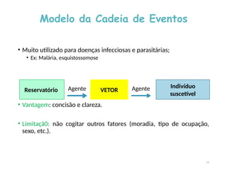 Modelo da Cadeia de Eventos
• Muito utilizado para doenças infecciosas e parasitárias;
• Ex: Malária, esquistossomose
• Vantagem: concisão e clareza.
• Limitaçã0: não cogitar outros fatores (moradia, tipo de ocupação,
sexo, etc.).
12
Reservatório VETOR
Indivíduo
suscetível
Agente Agente
 