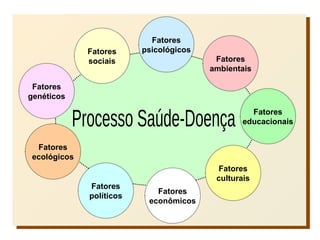 Fatores
genéticos
Fatores
ecológicos
Fatores
políticos
Fatores
econômicos
Fatores
culturais
Fatores
educacionais
Fatores
ambientais
Fatores
psicológicos
Fatores
sociais
 