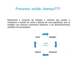 Processo saúde-doença???
Representa o conjunto de relações e variáveis que produz e
condiciona o estado de saúde e doença de uma população, que se
modifica nos diversos momentos históricos e do desenvolvimento
científico da humanidade.
6
Biológico
Econômico
Cultural
Social
Saúde
Doença
 