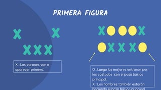 PRIMERA FIGURA
X : Los varones van a
aparecer primero. O : Luego las mujeres entraran por
los costados con el paso básico
principal.
X : Los hombres también estarán
 