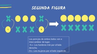 SEGUNDA FIGURA
Las parejas de ambos lados van a
intercambiar de lugar.
X1,5 : Los hombres irán por el lado
derecho.
O1,5 : Las mujeres por el lado izquierdo
1 5
1 5
 
