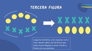TERCERA FIGURA
Luego los hombres y las mujeres van a
rotar dando saltos. De tal forma que
todos hayan llegado a estar frente a
frente con sus parejas.
 