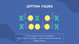 SEPTIMA FIGURA
O : Las mujeres se van a ir retirando.
X3 : El varón va a bajar, y se va a posicionar entre los
demás varones
3
 