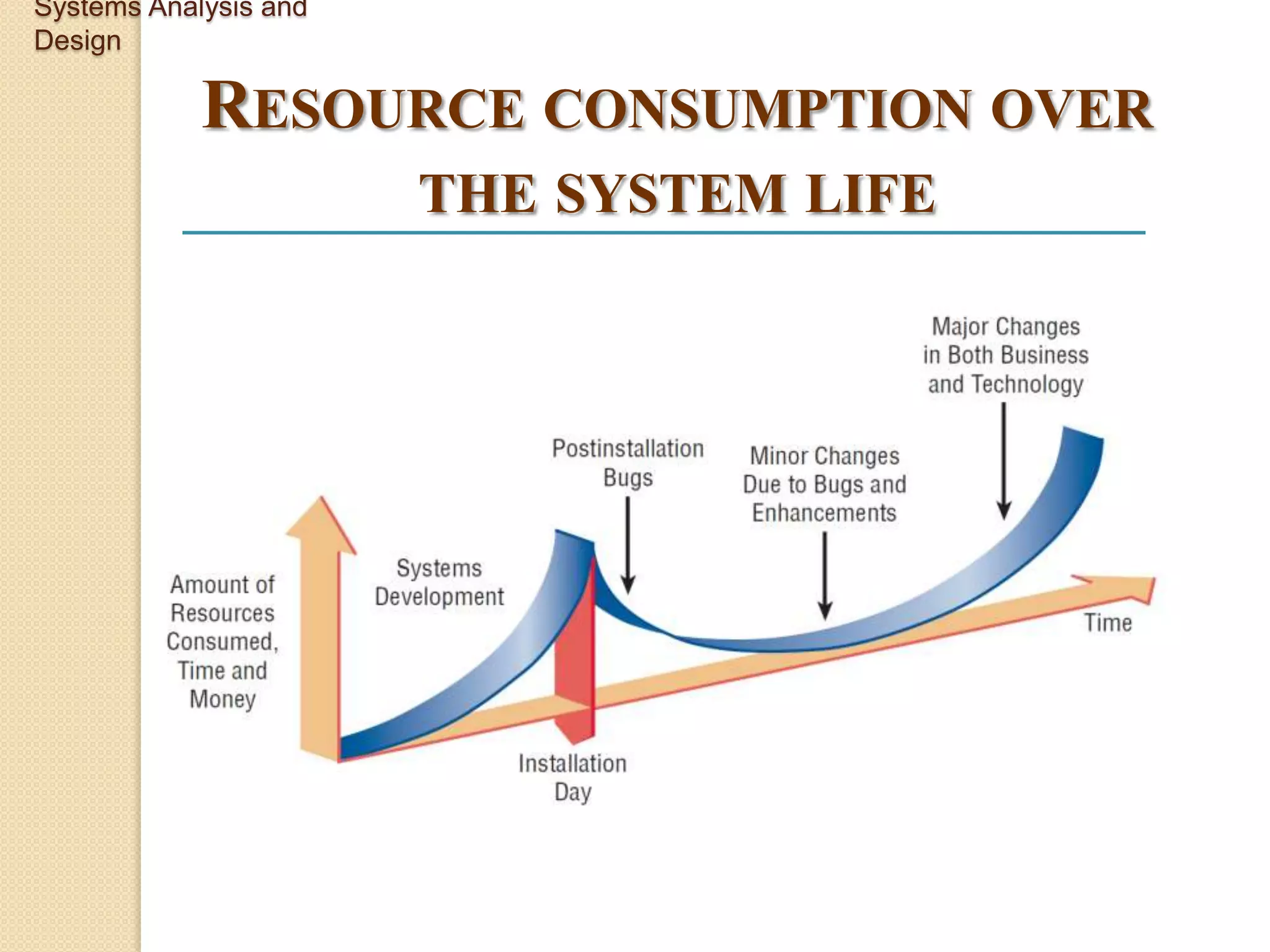 Systems Analysis and
Design

            RESOURCE CONSUMPTION OVER
                       THE SYSTEM LIFE
 