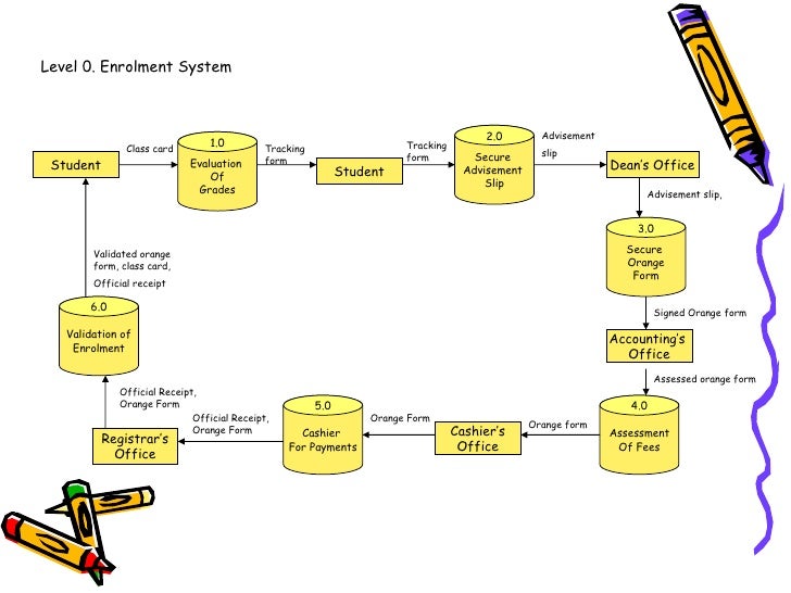 System Flow Chart In Sad