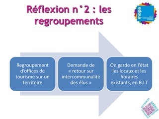 Réflexion n°2 : les
     regroupements



 Regroupement        Demande de      On garde en l’état
  d’offices de       « retour sur     les locaux et les
tourisme sur un   intercommunalité         horaires
   territoire         des élus »     existants, en B.I.T
 