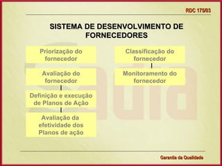 RDC 175/03


      SISTEMA DE DESENVOLVIMENTO DE
              FORNECEDORES

   Priorização do              Classificação do
    fornecedor                    fornecedor

   Avaliação do               Monitoramento do
    fornecedor                  fornecedor

Definição e execução
 de Planos de Ação

   Avaliação da
  efetividade dos
  Planos de ação



               Gerência de Garantia da Qualidade Qualidade
                                         6
                                         Garantia da
 