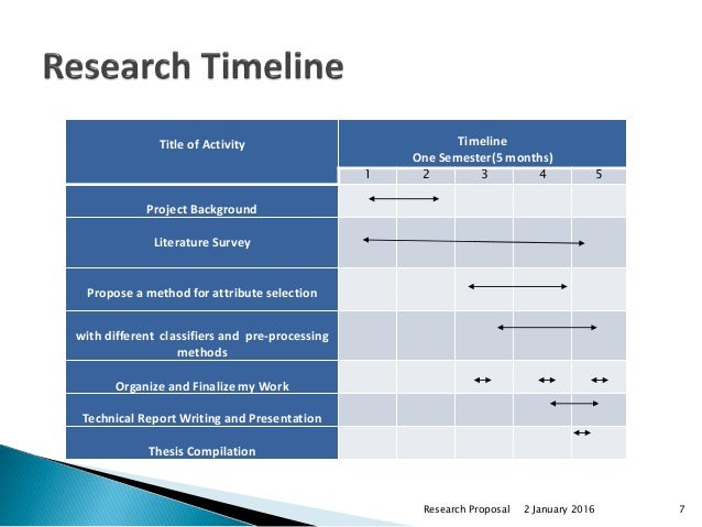 Research timeline thesis