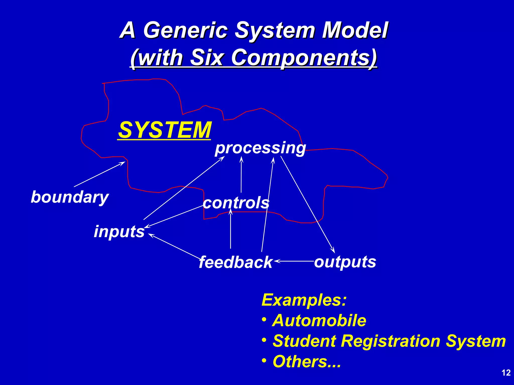 A Generic System Model (with Six Components) Examples: Automobile Student Registration System Others... SYSTEM boundary inputs outputs processing controls feedback 