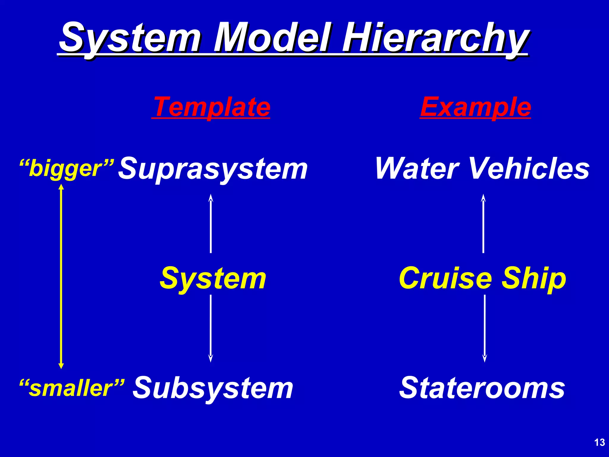 System Model Hierarchy Water Vehicles Cruise Ship Staterooms Suprasystem System Subsystem “ bigger” “ smaller” Template Example 