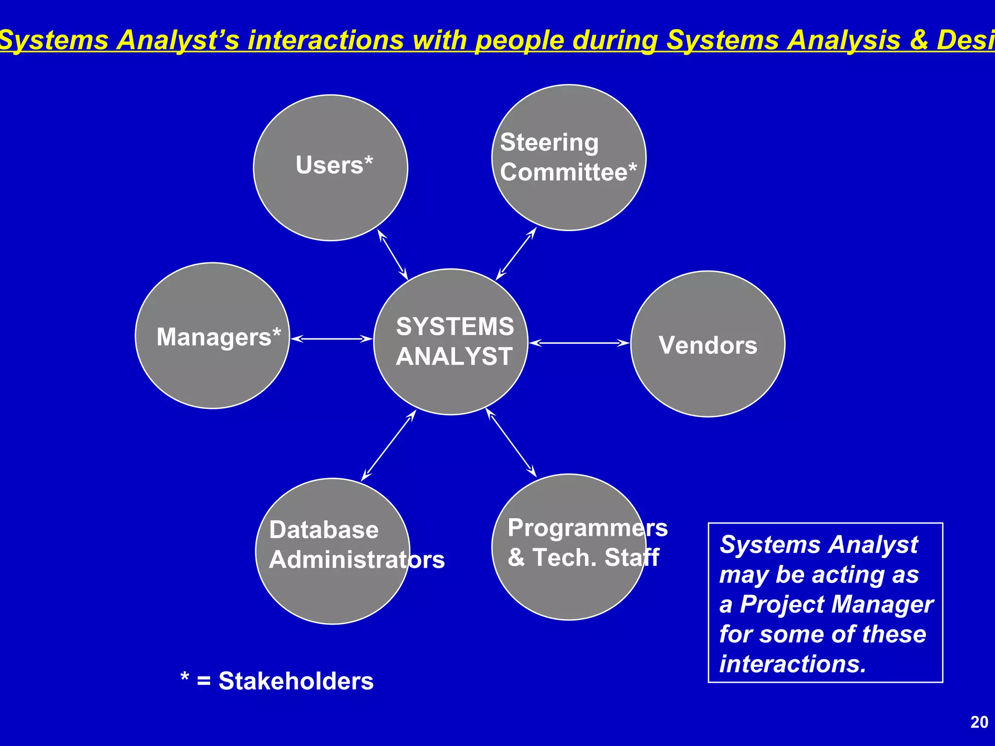 Systems Analyst’s interactions with people during Systems Analysis & Design SYSTEMS ANALYST Users* Steering Committee* Vendors Programmers & Tech. Staff Database Administrators Managers* * = Stakeholders Systems Analyst may be acting as a Project Manager for some of these interactions. 