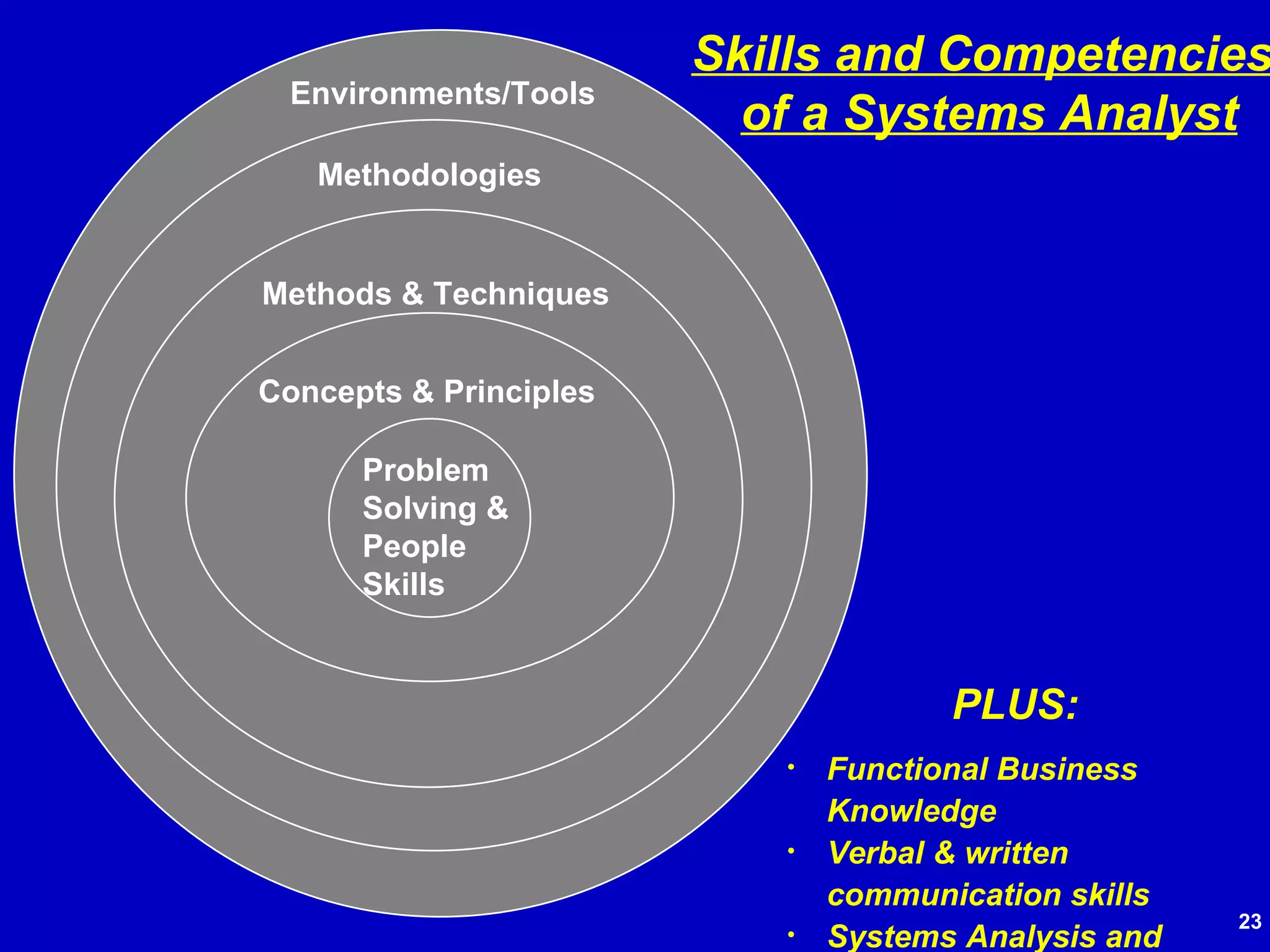 Functional Business Knowledge Verbal & written communication skills Systems Analysis and Design work experience Skills and Competencies  of a Systems Analyst PLUS: Concepts & Principles Environments/Tools Problem Solving & People Skills Methods & Techniques Methodologies 