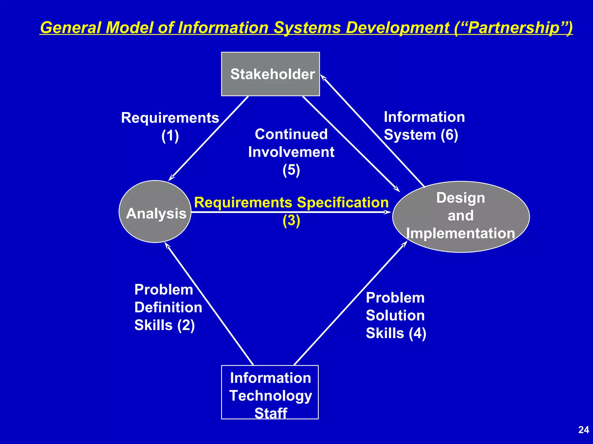 Requirements Specification (3) General Model of Information Systems Development (“Partnership”) Stakeholder Information Technology Staff Analysis Design and Implementation Requirements (1) Continued Involvement (5) Information System (6) Problem Definition Skills (2) Problem Solution Skills (4) 