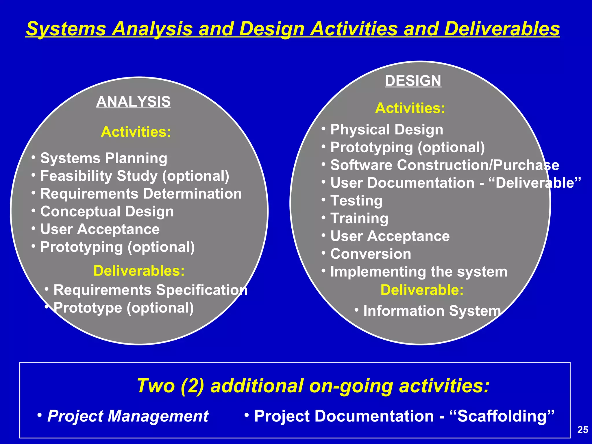Systems Analysis and Design Activities and Deliverables ANALYSIS Activities: Systems Planning Feasibility Study (optional) Requirements Determination Conceptual Design User Acceptance Prototyping (optional) Deliverables: Requirements Specification Prototype (optional) DESIGN Activities: Deliverable: Physical Design Prototyping (optional) Software Construction/Purchase User Documentation - “Deliverable” Testing Training User Acceptance Conversion Implementing the system Information System Project Management Project Documentation - “Scaffolding” Two (2) additional on-going activities:  
