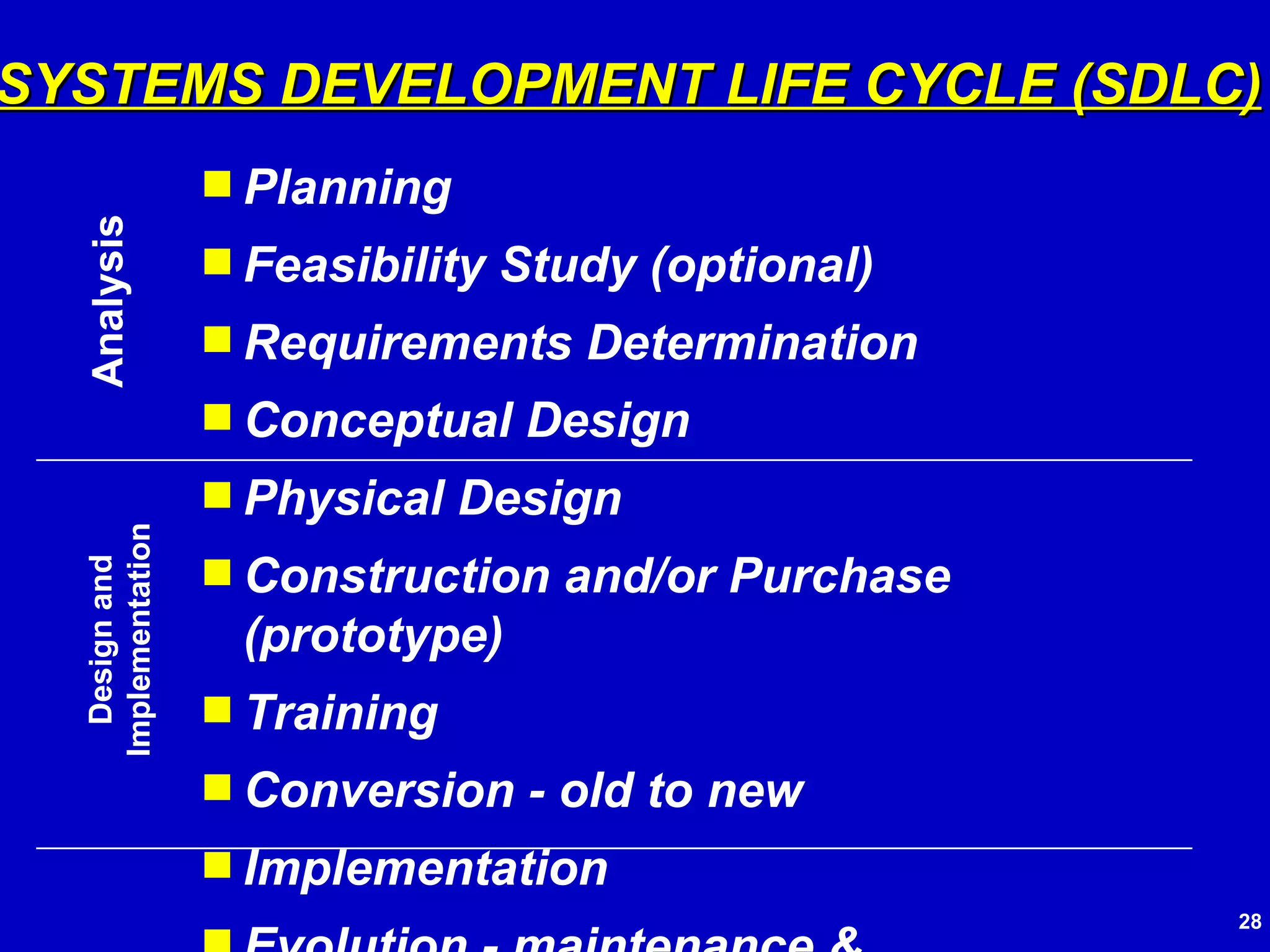 Planning Feasibility Study (optional) Requirements Determination Conceptual Design Physical Design  Construction and/or Purchase (prototype) Training Conversion - old to new Implementation Evolution - maintenance & enhancements SYSTEMS DEVELOPMENT LIFE CYCLE (SDLC) Analysis Design and Implementation 