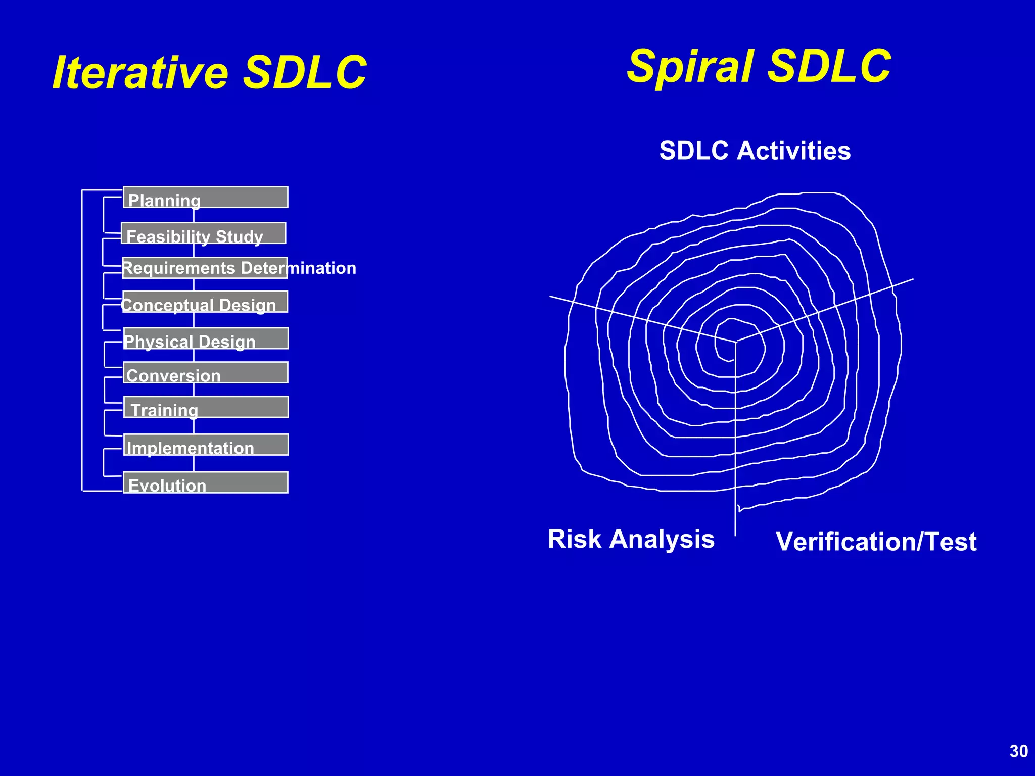Planning Feasibility Study Requirements Determination Conceptual Design Physical Design Conversion Training Implementation Evolution Iterative SDLC Risk Analysis Spiral SDLC SDLC Activities Verification/Test 