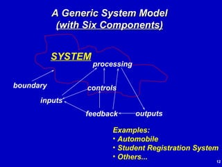 A Generic System Model (with Six Components) Examples: Automobile Student Registration System Others... SYSTEM boundary inputs outputs processing controls feedback 