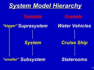 System Model Hierarchy Water Vehicles Cruise Ship Staterooms Suprasystem System Subsystem “ bigger” “ smaller” Template Example 