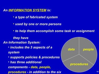 An  INFORMATION SYSTEM  is:  a type of fabricated system used by one or more persons  to help them accomplish some task or assignment they have people procedures data An Information System: includes the 3 aspects of a system supports policies & procedures has three additional components -  data, people, procedures  - in addition to the six general system components 