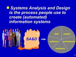 Systems Analysis and Design is the process people use to create (automated) information systems people procedures data software hardware SA&D 