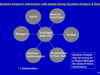 Systems Analyst’s interactions with people during Systems Analysis & Design SYSTEMS ANALYST Users* Steering Committee* Vendors Programmers & Tech. Staff Database Administrators Managers* * = Stakeholders Systems Analyst may be acting as a Project Manager for some of these interactions. 