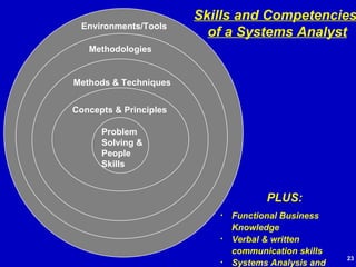 Functional Business Knowledge Verbal & written communication skills Systems Analysis and Design work experience Skills and Competencies  of a Systems Analyst PLUS: Concepts & Principles Environments/Tools Problem Solving & People Skills Methods & Techniques Methodologies 