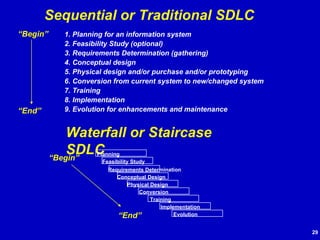 Sequential or Traditional SDLC 1. Planning for an information system 2. Feasibility Study (optional) 3. Requirements Determination (gathering) 4. Conceptual design 5. Physical design and/or purchase and/or prototyping 6. Conversion from current system to new/changed system 7. Training 8. Implementation 9. Evolution for enhancements and maintenance Waterfall or Staircase SDLC Planning Feasibility Study Requirements Determination Conceptual Design Physical Design Conversion Training Implementation Evolution “ Begin” “ End” “ Begin” “ End” 