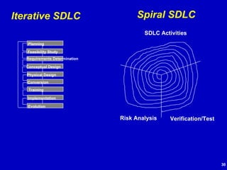 Planning Feasibility Study Requirements Determination Conceptual Design Physical Design Conversion Training Implementation Evolution Iterative SDLC Risk Analysis Spiral SDLC SDLC Activities Verification/Test 