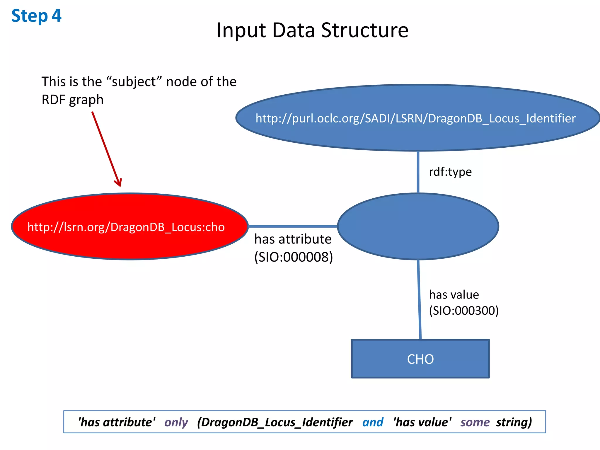 Step4Input Data StructureThis is the “subject” node of theRDF graphhttp://purl.oclc.org/SADI/LSRN/DragonDB_Locus_Identifierrdf:typehttp://lsrn.org/DragonDB_Locus:chohas attribute(SIO:000008)has value(SIO:000300)CHO'has attribute'   only   (DragonDB_Locus_Identifierand   'has value'   some  string)