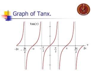 Graph of Tanx.
 