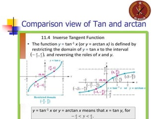 Comparison view of Tan and arctan
 