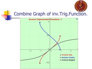 Combine Graph of inv.Trig.Function.
 