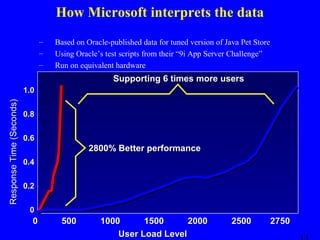 How Microsoft interprets the data
–
–
–

Based on Oracle-published data for tuned version of Java Pet Store
Using Oracle’s test scripts from their “9i App Server Challenge”
Run on equivalent hardware

Supporting 6 times more users
Response Time (Seconds)

1.0
0.8
0.6

2800% Better performance
0.4
0.2
0

0

500

1000
1500
2000
User Load Level

2500

2750

 