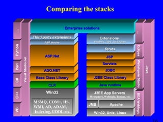 Comparing the stacks

…

…

Enterprise solutions

Phoenix, Tiles, Java Faces

ASP.Net

JSP

C#

Base Class Library

J2EE Class Library
Java runtime

Win32

J2EE App Servers
Websphere, Weblogic, Tomcat, etc.

MSMQ, COM+, IIS,
WMI, AD, ADAM,
Indexing, UDDI, etc.

JMS

Apache

Win32, Unix, Linux

BEA Weblogic

C++

JDBC

CLR

VB

ADO.NET

Java

Servlets

Webshpere Studio

Visual Studio.net

Struts

Eclipse

Perl

Extensions:

P&P blocks

Python

Third party extensions

 